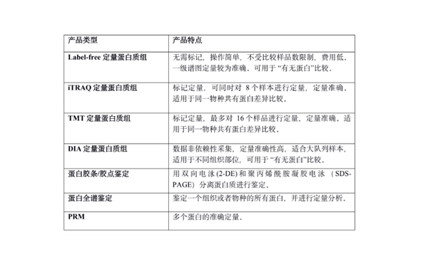 定量蛋白质组学