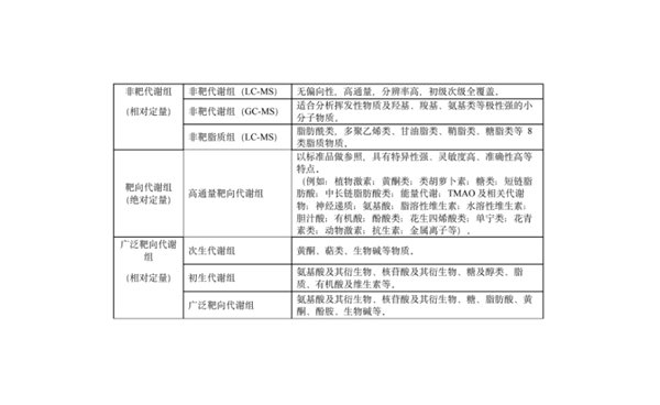 代谢组检测分析